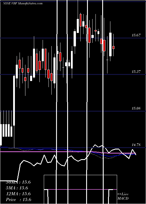  weekly chart InvescoBond