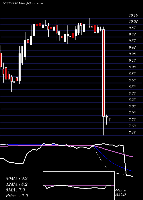  weekly chart VerticalCapital