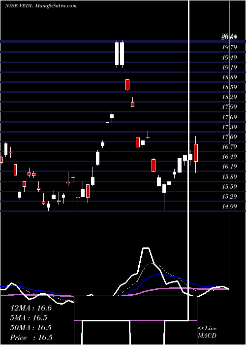  Daily chart Vedanta  Limited