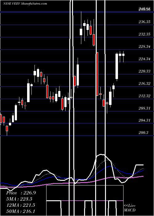  Daily chart VeevaSystems