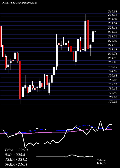  weekly chart VeevaSystems