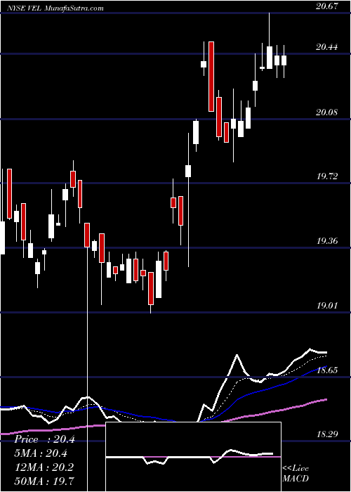  Daily chart VelocityFinancial