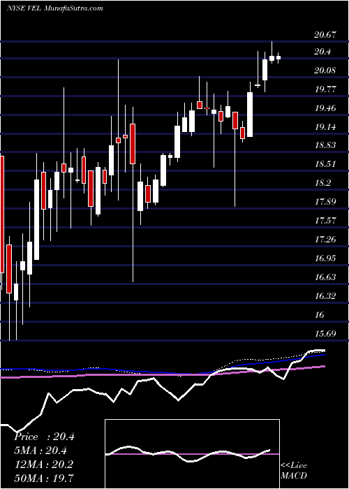  weekly chart VelocityFinancial