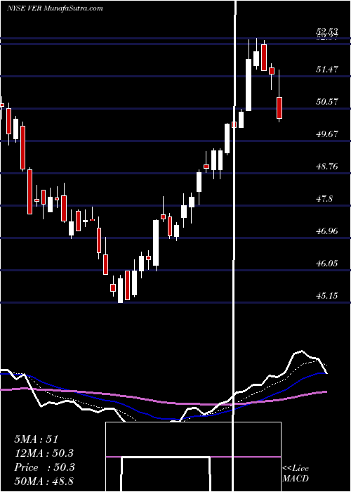  Daily chart VEREIT Inc.