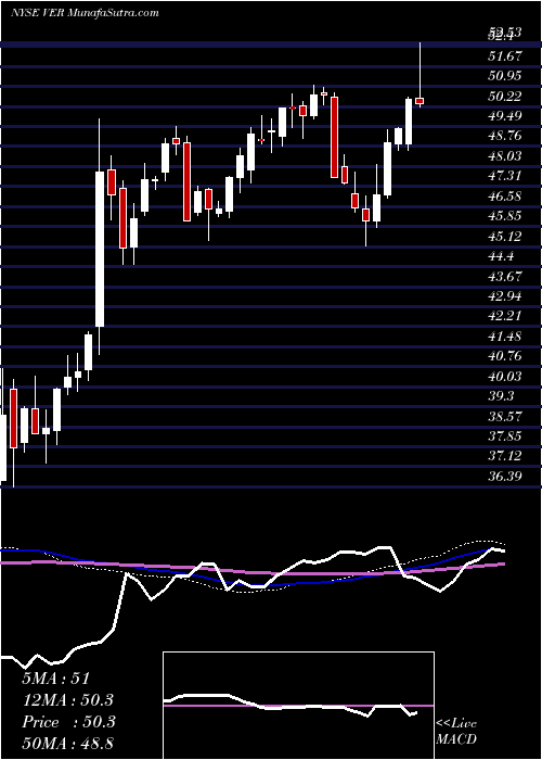  weekly chart VereitInc