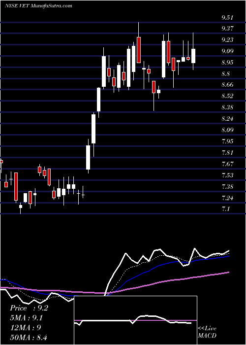  Daily chart VermilionEnergy