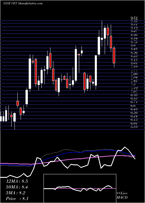  weekly chart VermilionEnergy