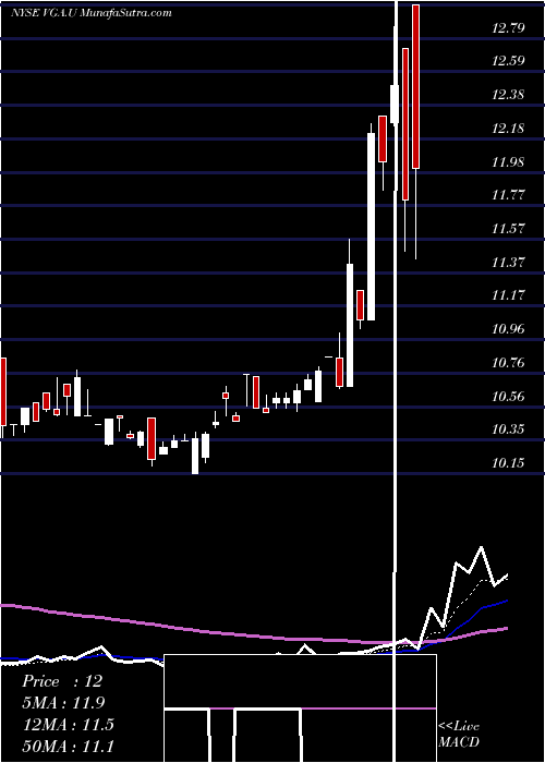  Daily chart VgAcquisition