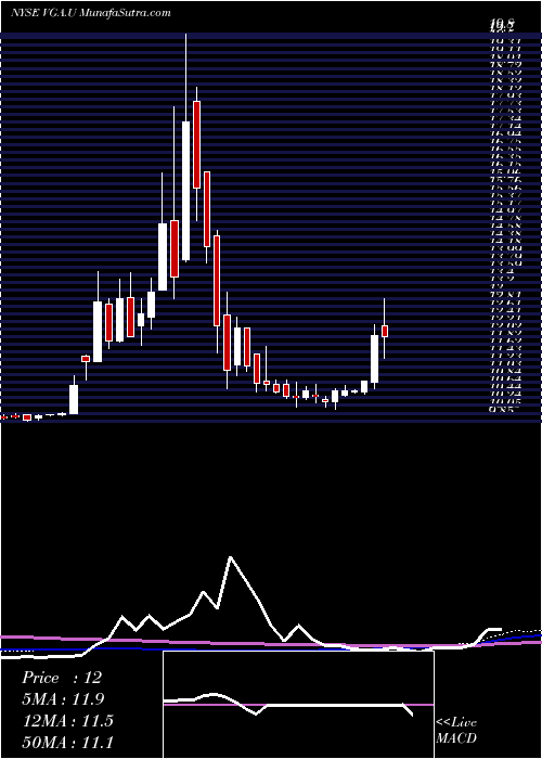  weekly chart VgAcquisition