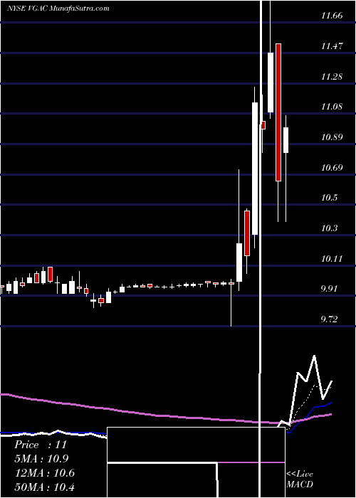  Daily chart VG Acquisition Corp Cl A