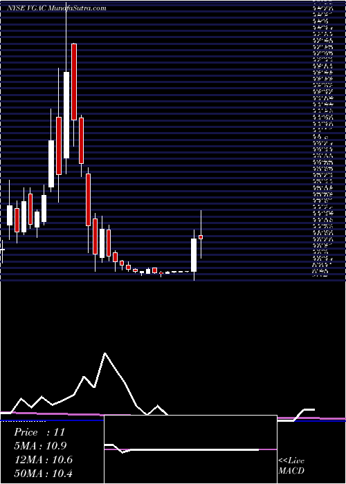  weekly chart VgAcquisition