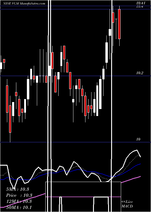  Daily chart InvescoTrust
