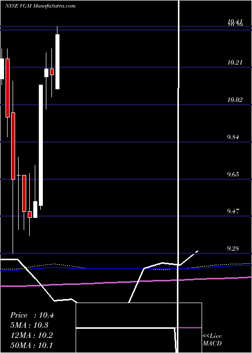  monthly chart InvescoTrust