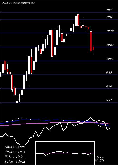  weekly chart InvescoTrust