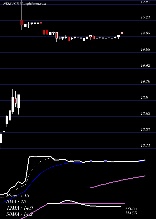  Daily chart Vector Group Ltd.