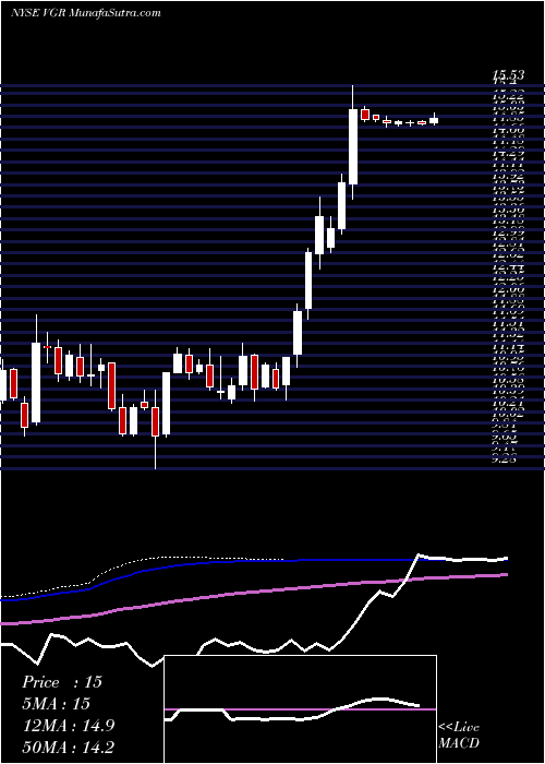  weekly chart VectorGroup