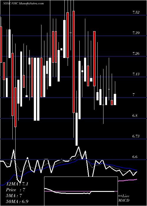  Daily chart Virnetx Holding Corp