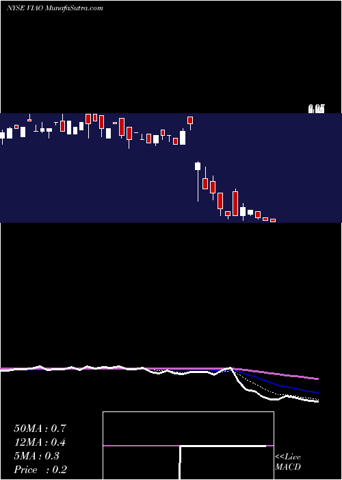  Daily chart ViaOptronics