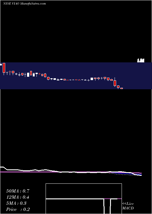  weekly chart ViaOptronics