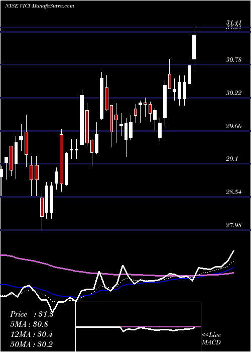  Daily chart ViciProperties