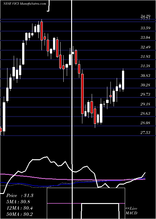  weekly chart ViciProperties