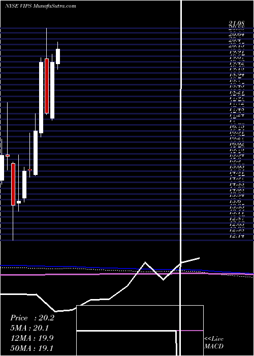  monthly chart VipshopHoldings