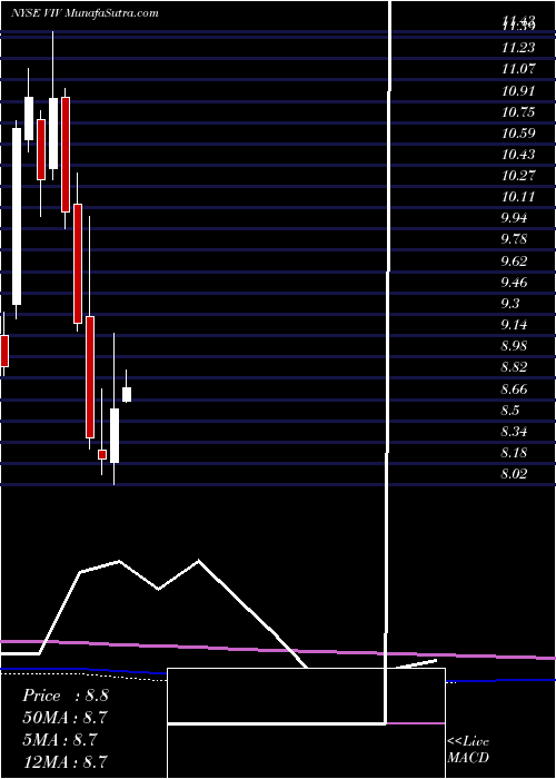  monthly chart TelefonicaBrasil