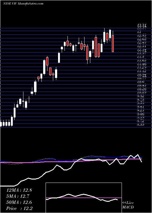  weekly chart TelefonicaBrasil