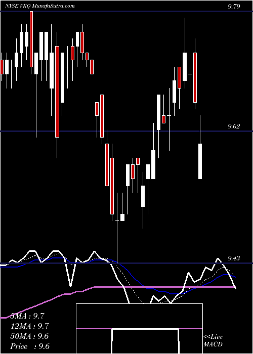  Daily chart Invesco Municipal Trust