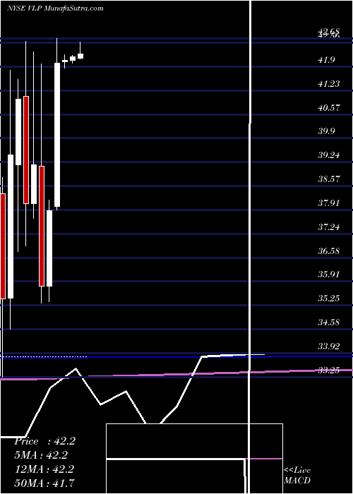  monthly chart ValeroEnergy