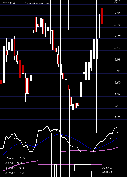  Daily chart Controladora Vuela Compania De Aviacion, S.A.B. De C.V.