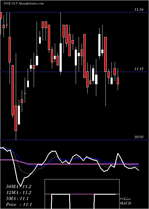  Daily chart InvescoHigh