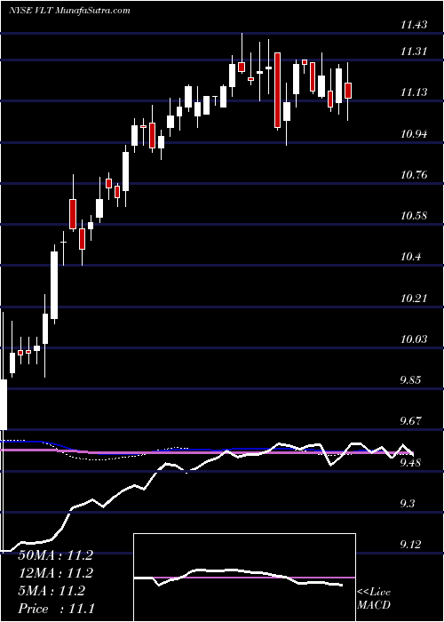  weekly chart InvescoHigh