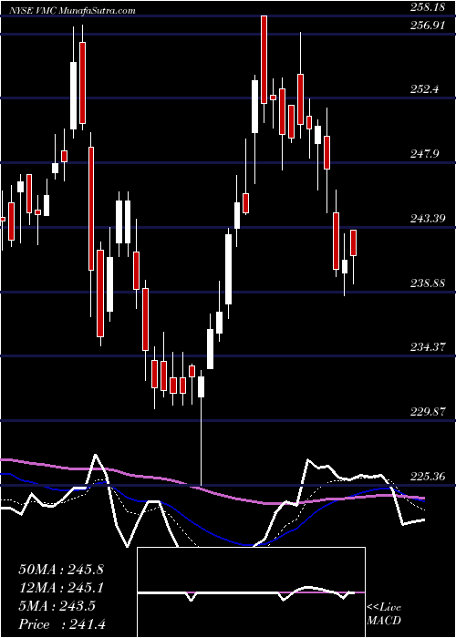  Daily chart VulcanMaterials