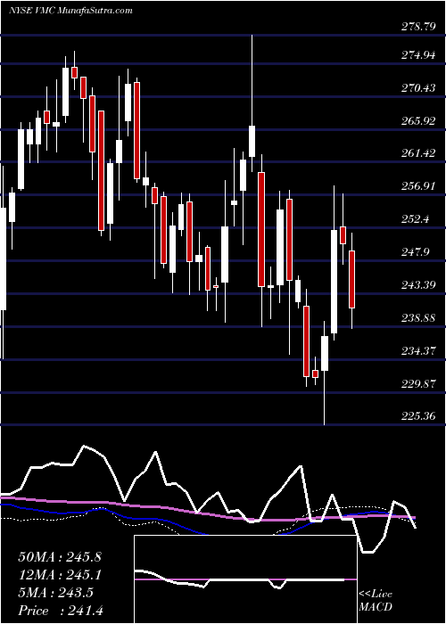  weekly chart VulcanMaterials