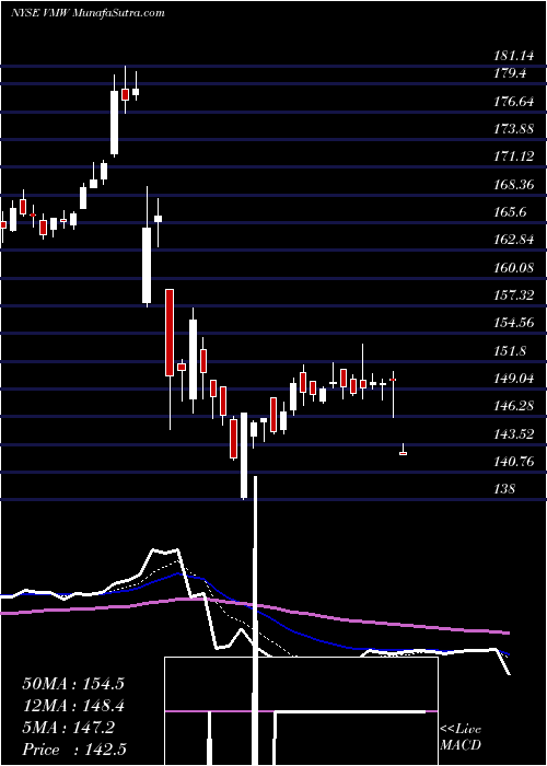  Daily chart Vmware, Inc.