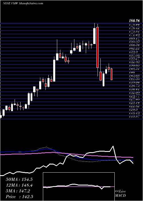  weekly chart VmwareInc