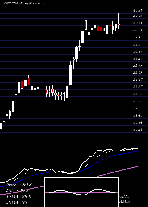  Daily chart VornadoRealty