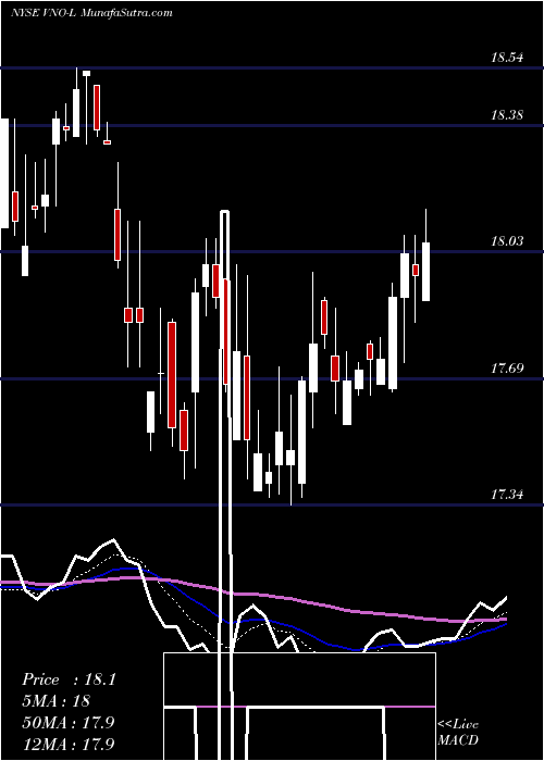  Daily chart VornadoRealty