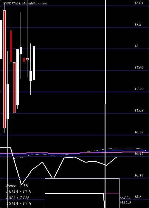  monthly chart VornadoRealty