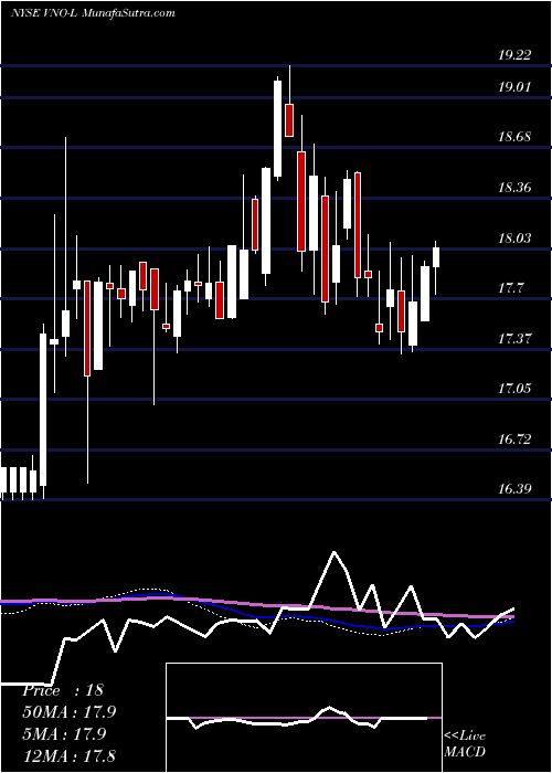  weekly chart VornadoRealty