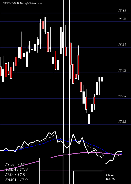  Daily chart VornadoRlty