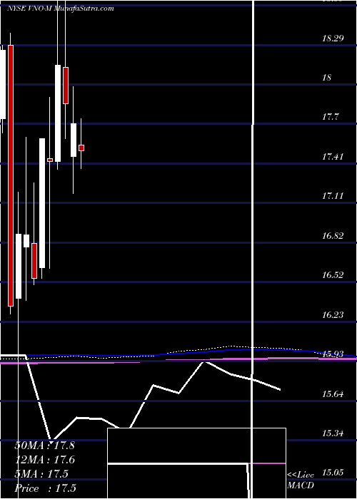  monthly chart VornadoRlty