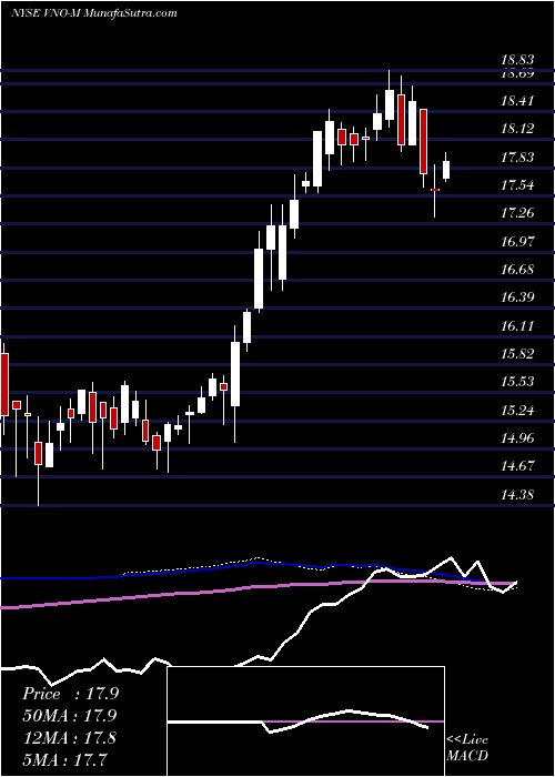  weekly chart VornadoRlty