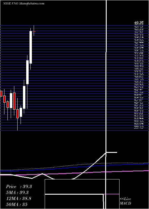  monthly chart VornadoRealty