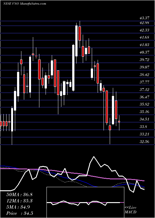  weekly chart VornadoRealty