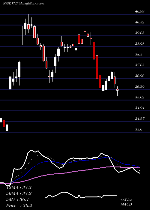  Daily chart VontierCorp