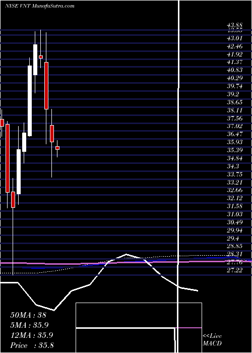  monthly chart VontierCorp