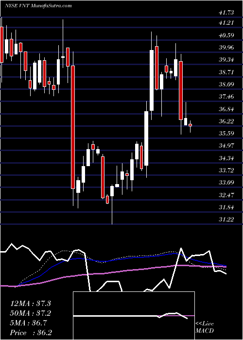  weekly chart VontierCorp