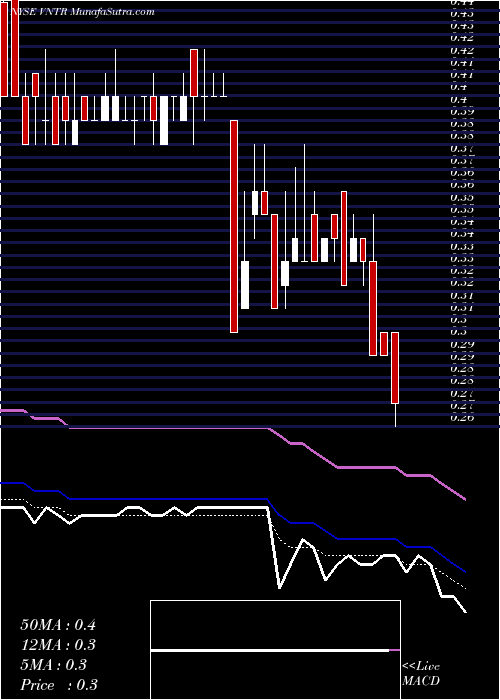  Daily chart Venator Materials PLC